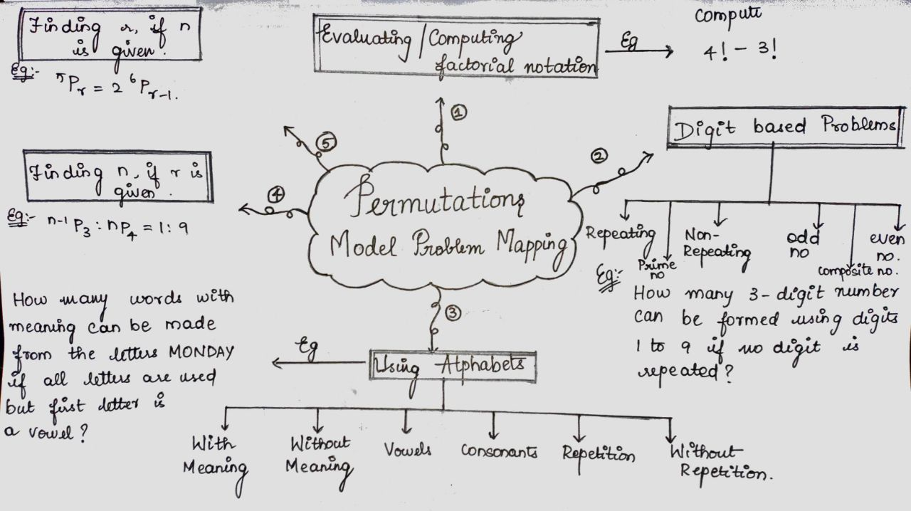 Permutations and combinations Saitech Informatics
